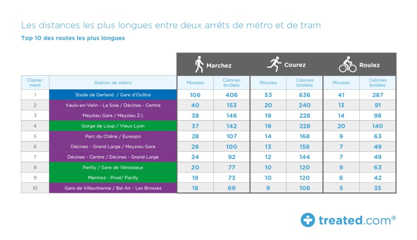 treated-lyon-tube-travel-calories-feb17